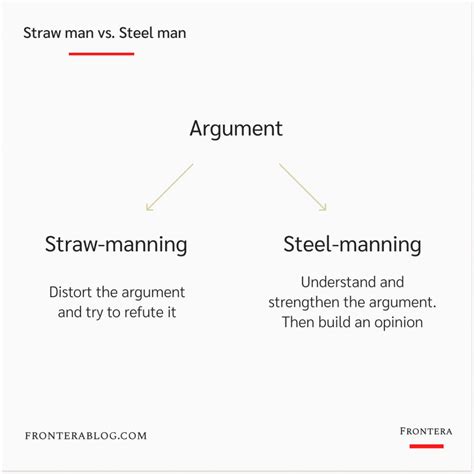 Steelmanning, Strawmanning, and Supermanning